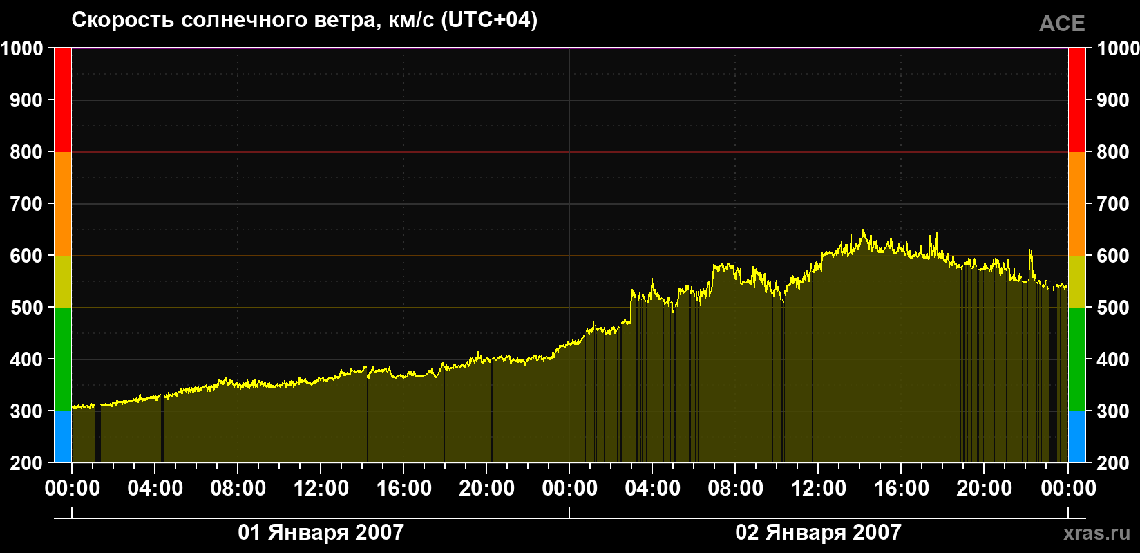 Скорость солнечного ветра