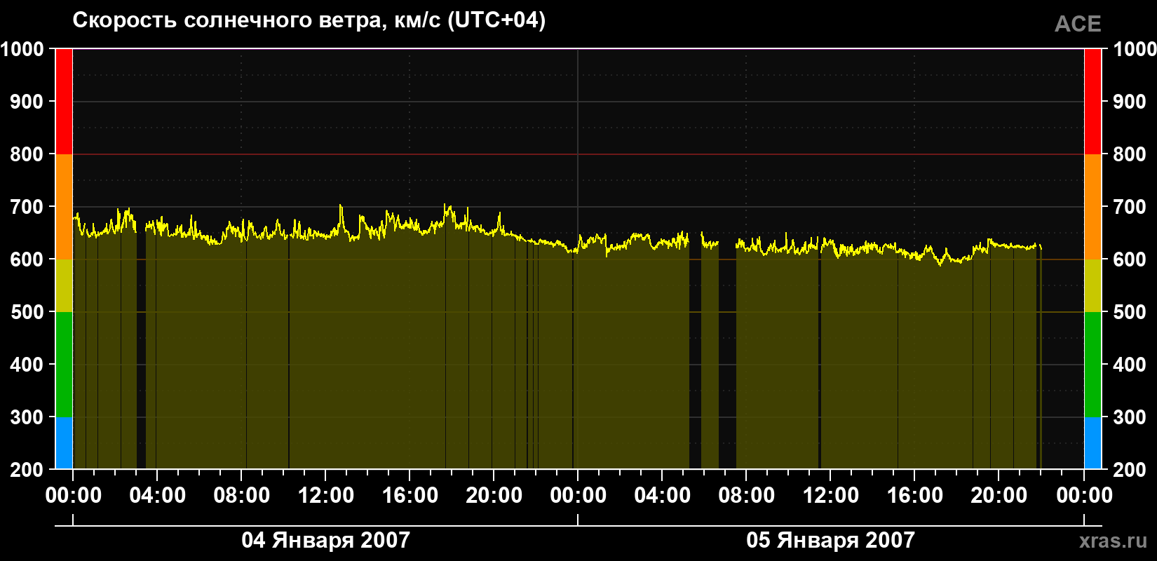 Скорость солнечного ветра