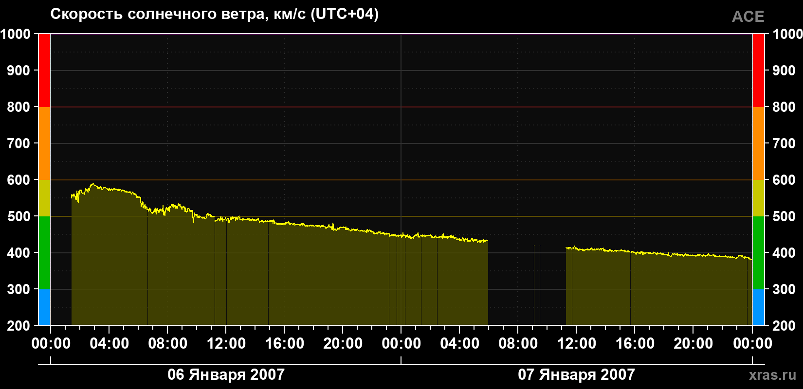Скорость солнечного ветра