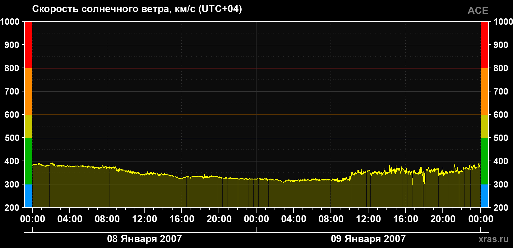 Скорость солнечного ветра