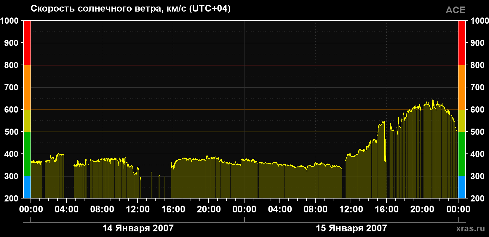 Скорость солнечного ветра