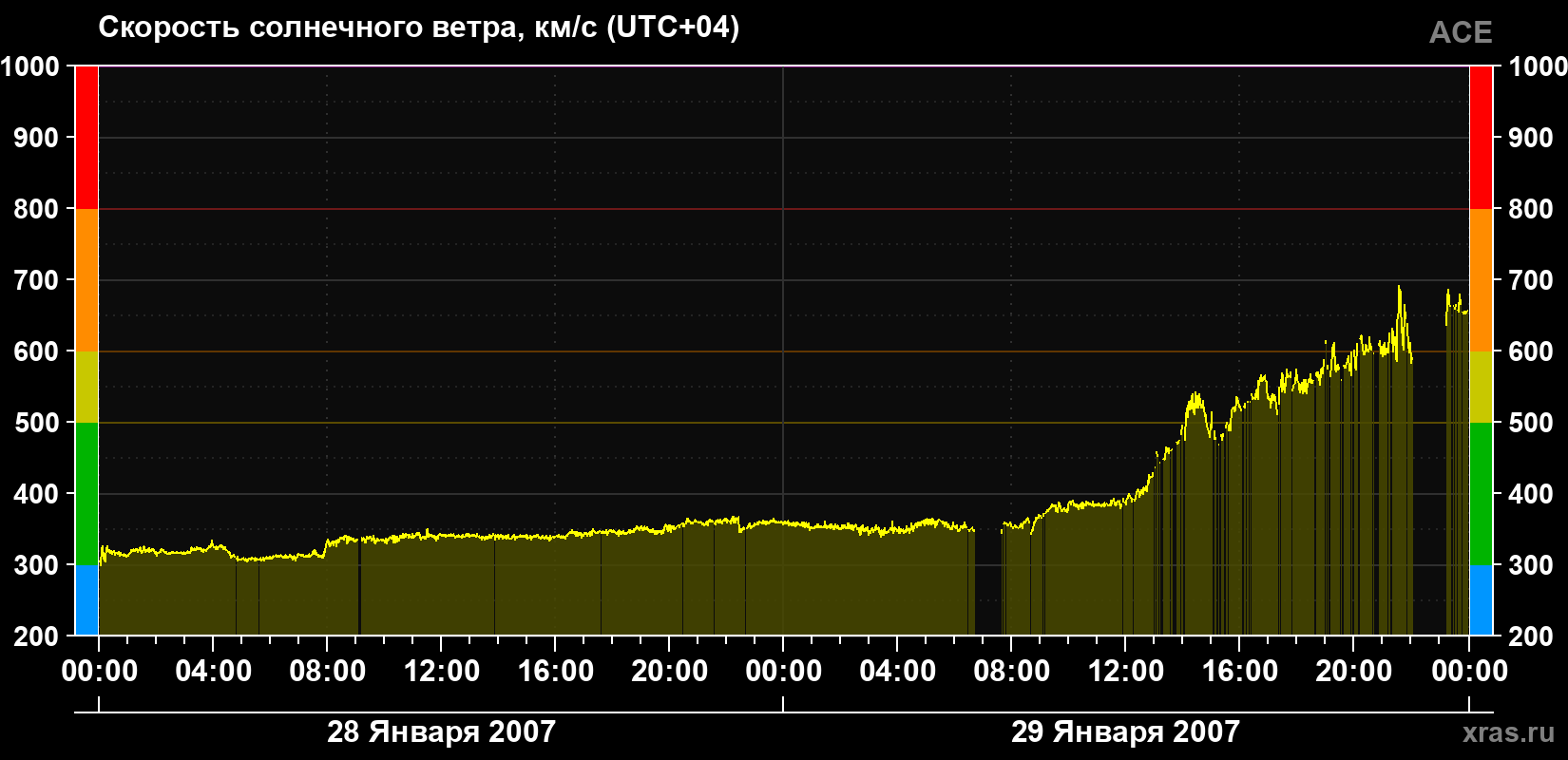 Скорость солнечного ветра