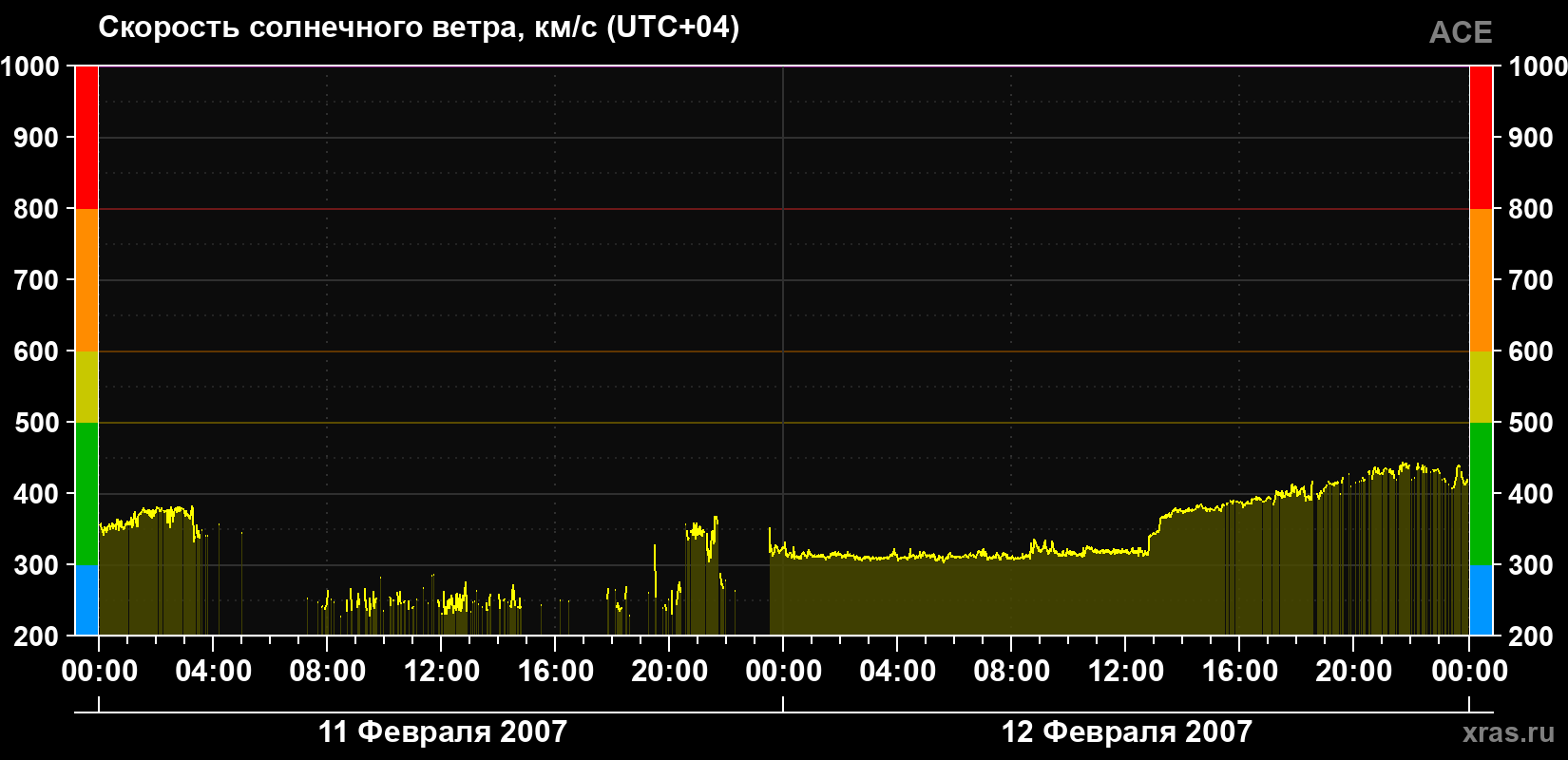 Скорость солнечного ветра