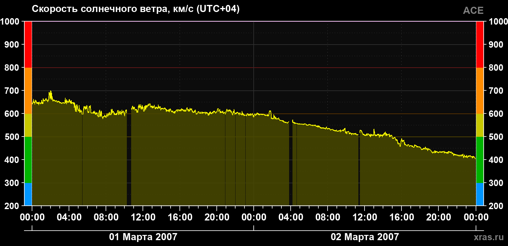 Скорость солнечного ветра