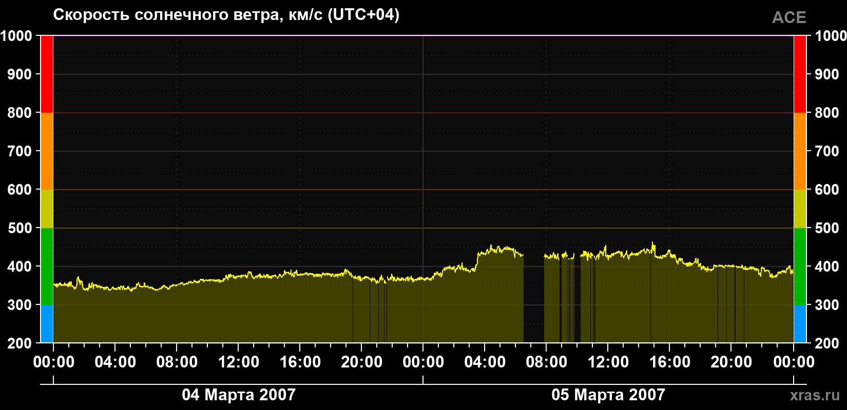 Скорость солнечного ветра