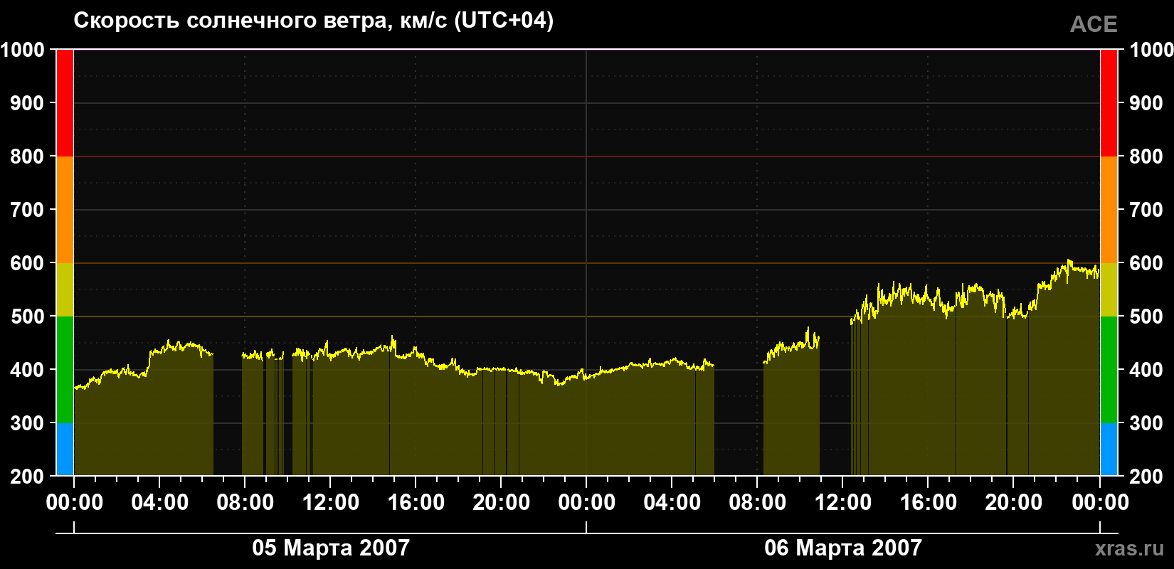 Скорость солнечного ветра