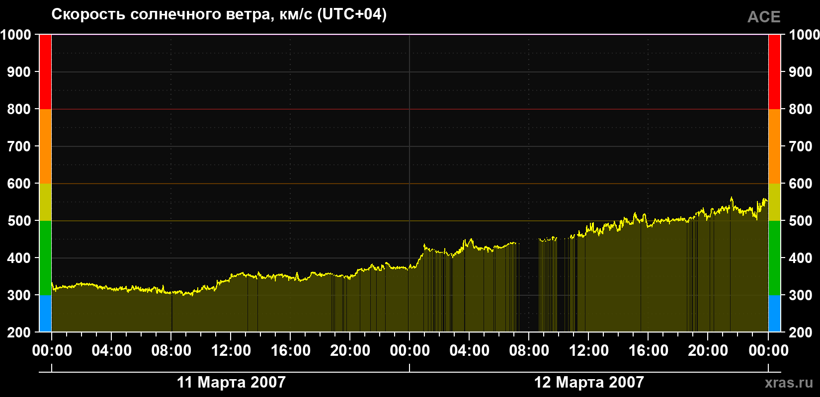 Скорость солнечного ветра