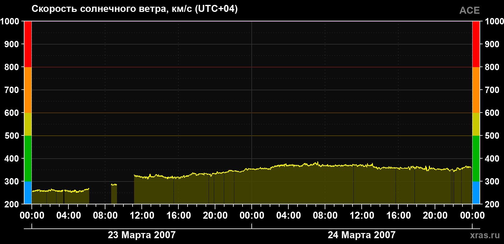Скорость солнечного ветра