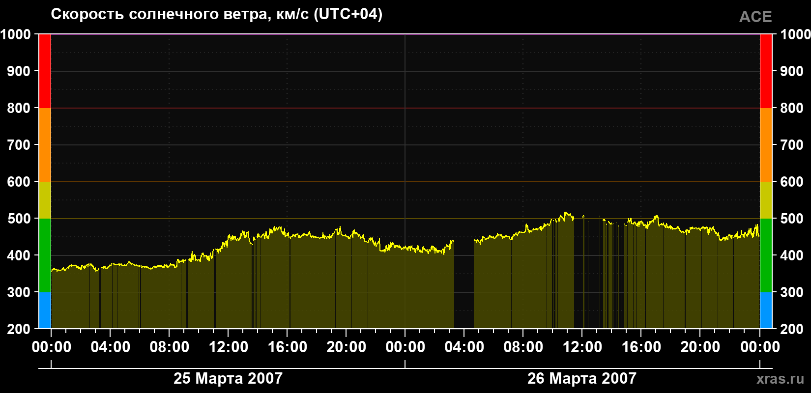 Скорость солнечного ветра