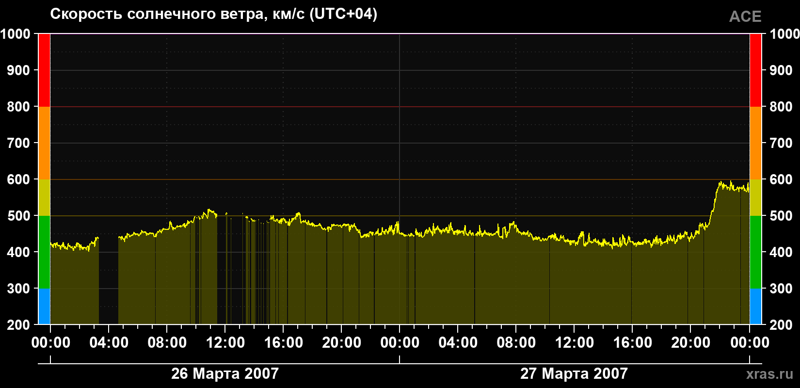 Скорость солнечного ветра