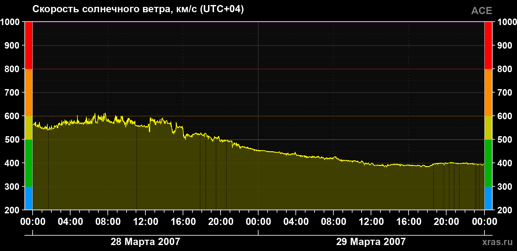 Скорость солнечного ветра