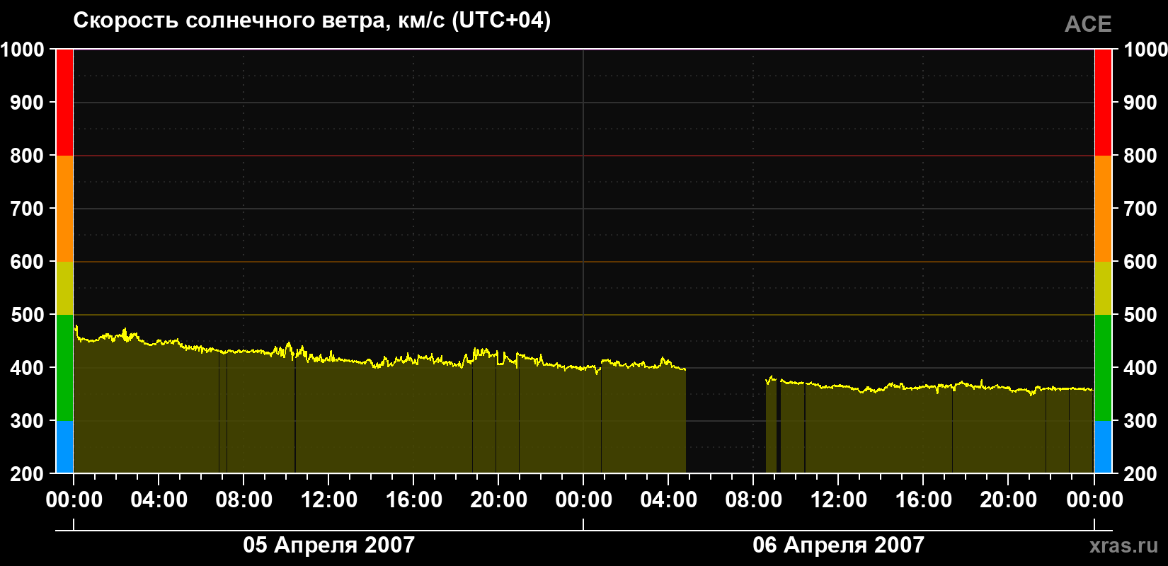 Скорость солнечного ветра
