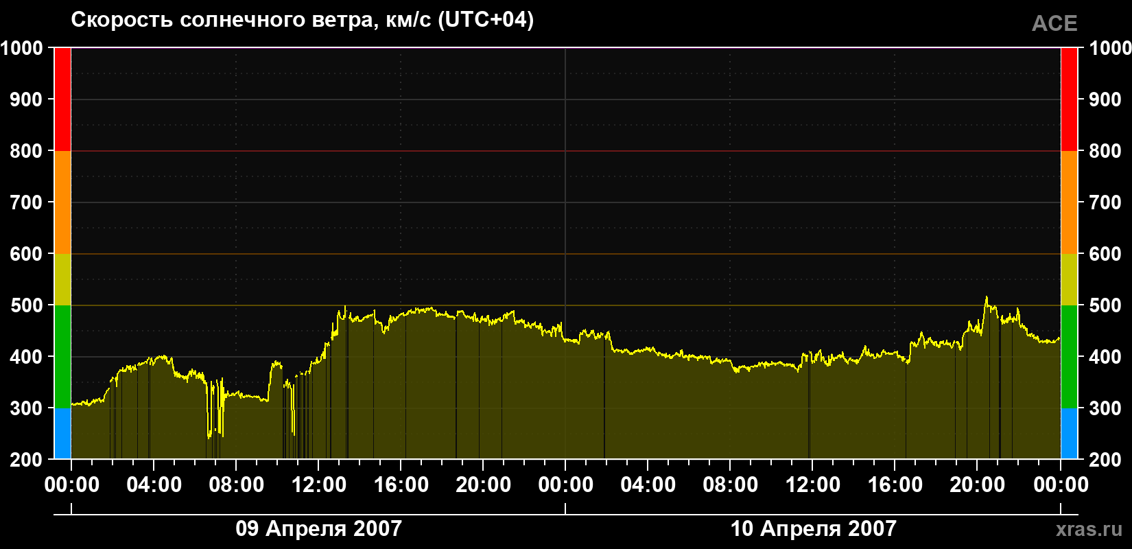Скорость солнечного ветра