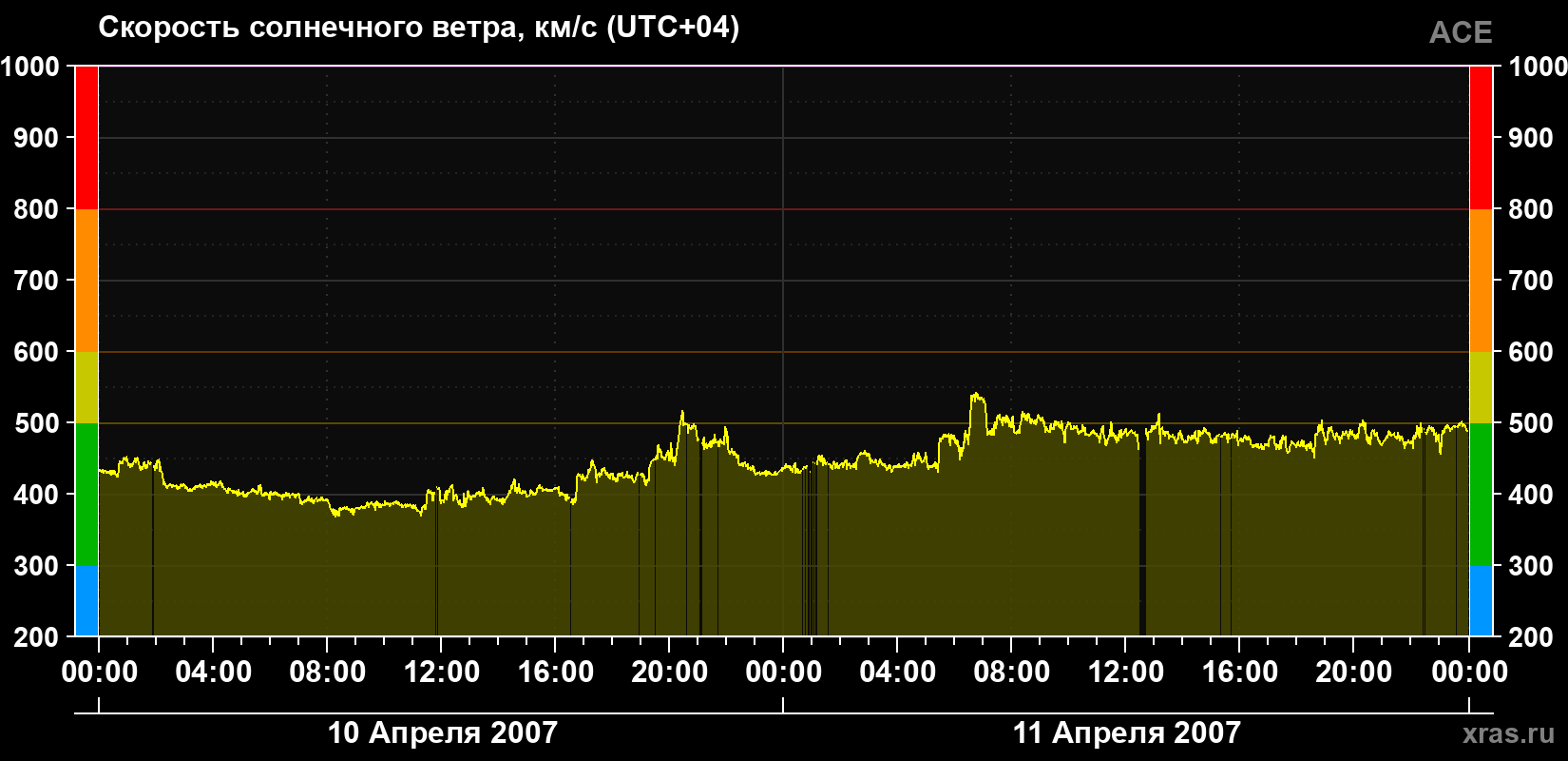 Скорость солнечного ветра