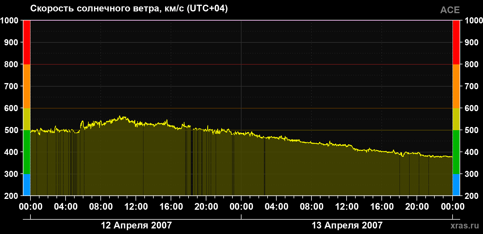 Скорость солнечного ветра