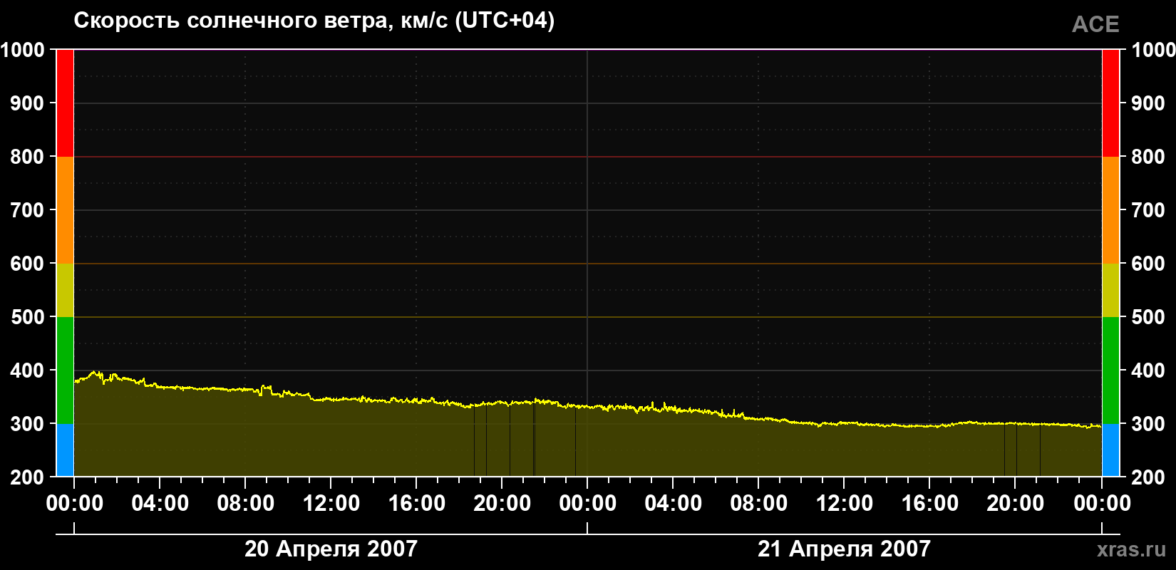 Скорость солнечного ветра