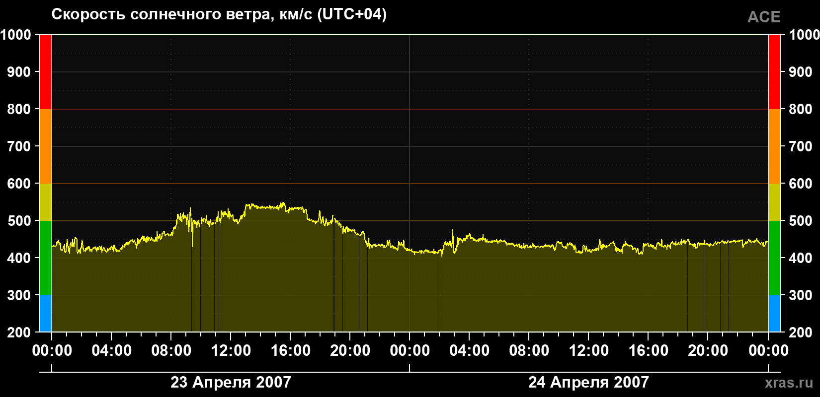 Скорость солнечного ветра