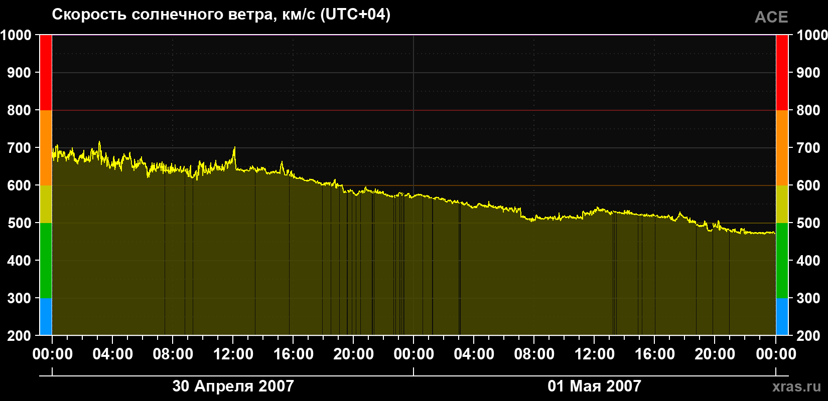 Скорость солнечного ветра