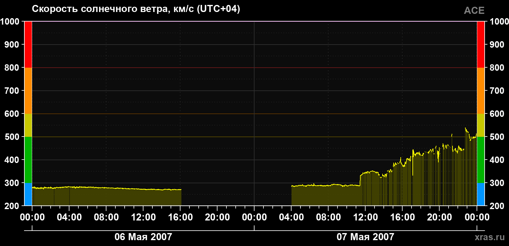 Скорость солнечного ветра