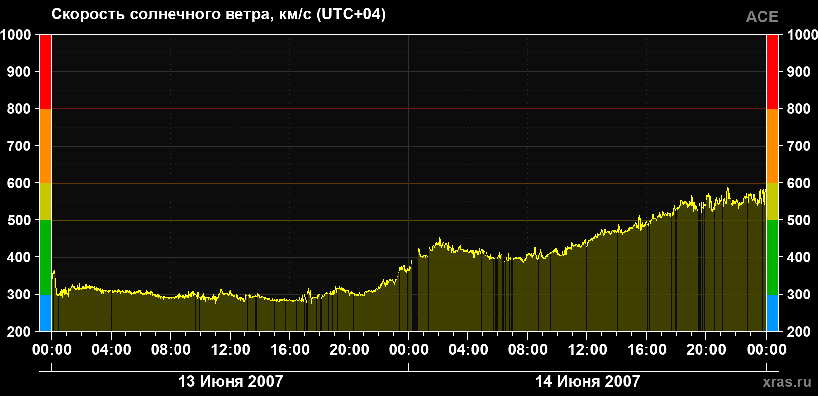 Скорость солнечного ветра