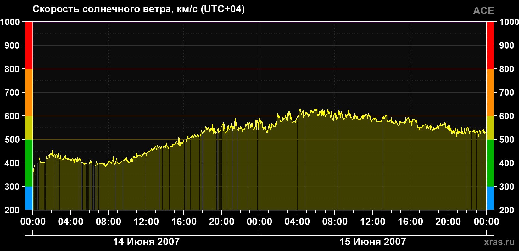 Скорость солнечного ветра