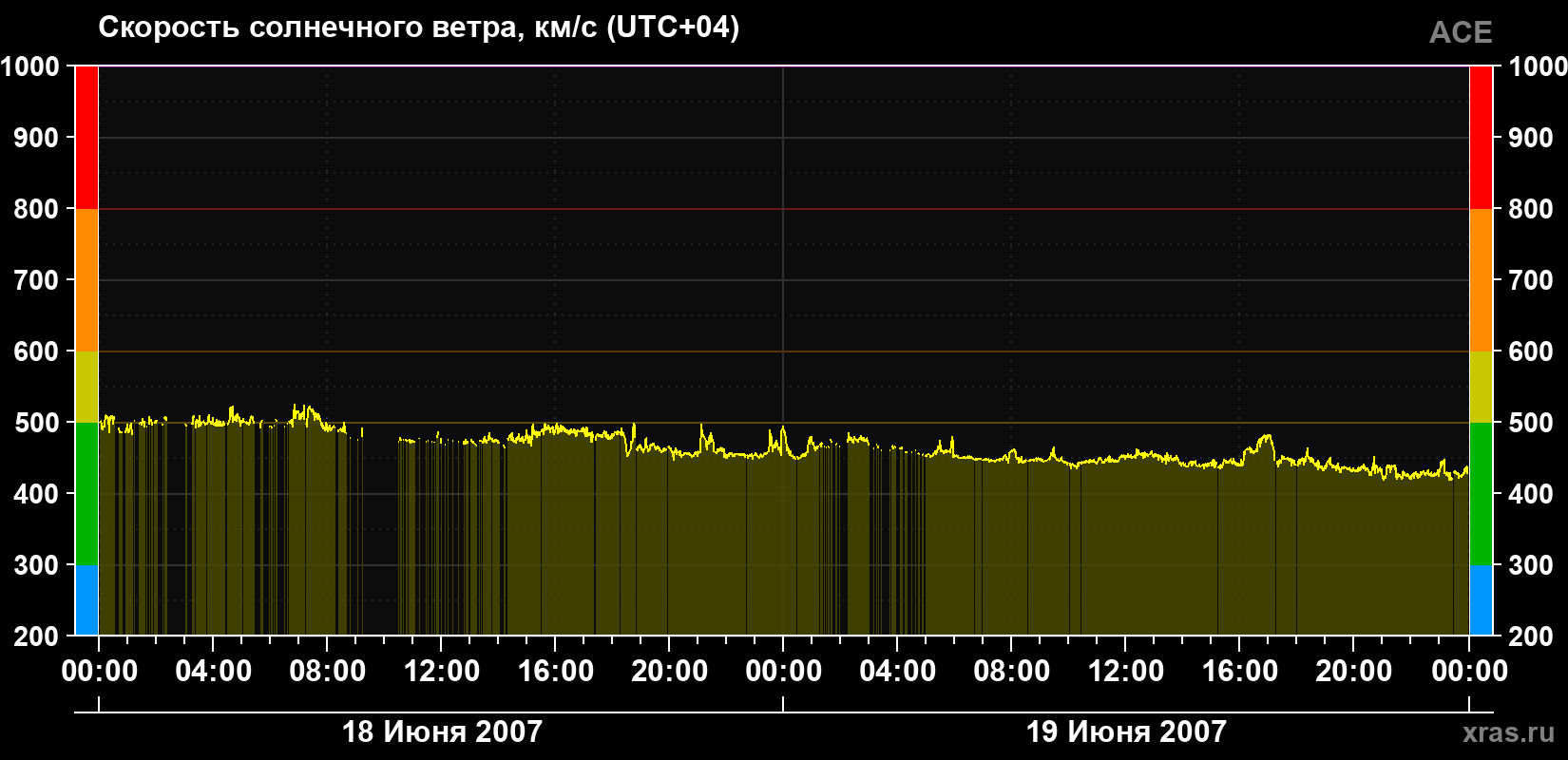 Скорость солнечного ветра
