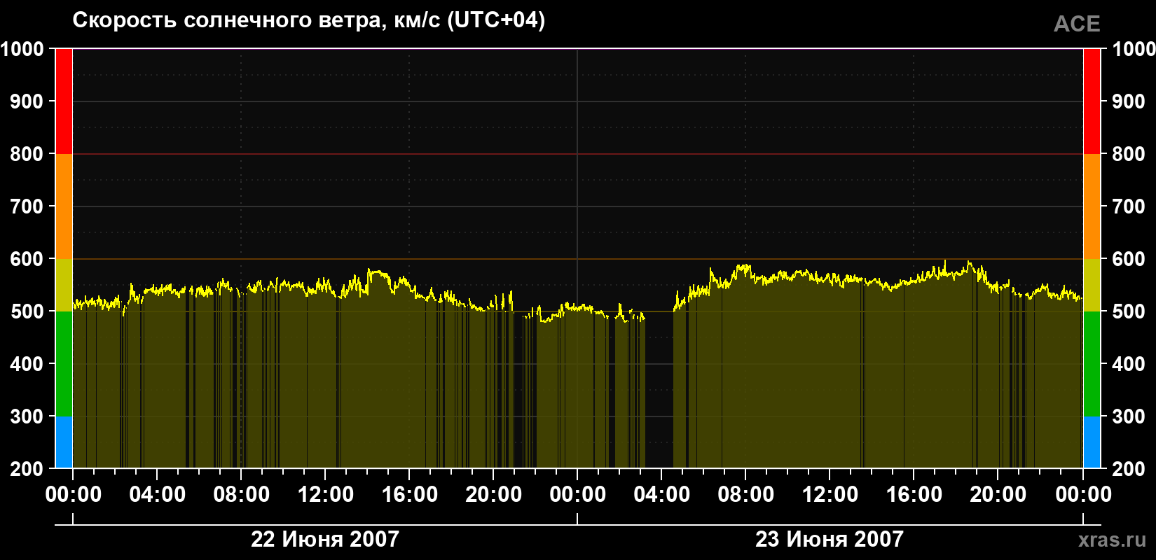 Скорость солнечного ветра