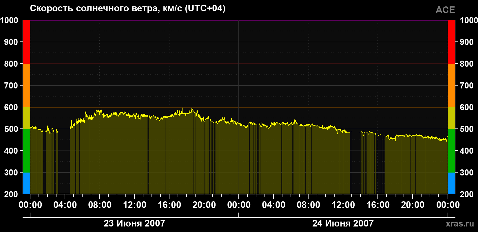 Скорость солнечного ветра
