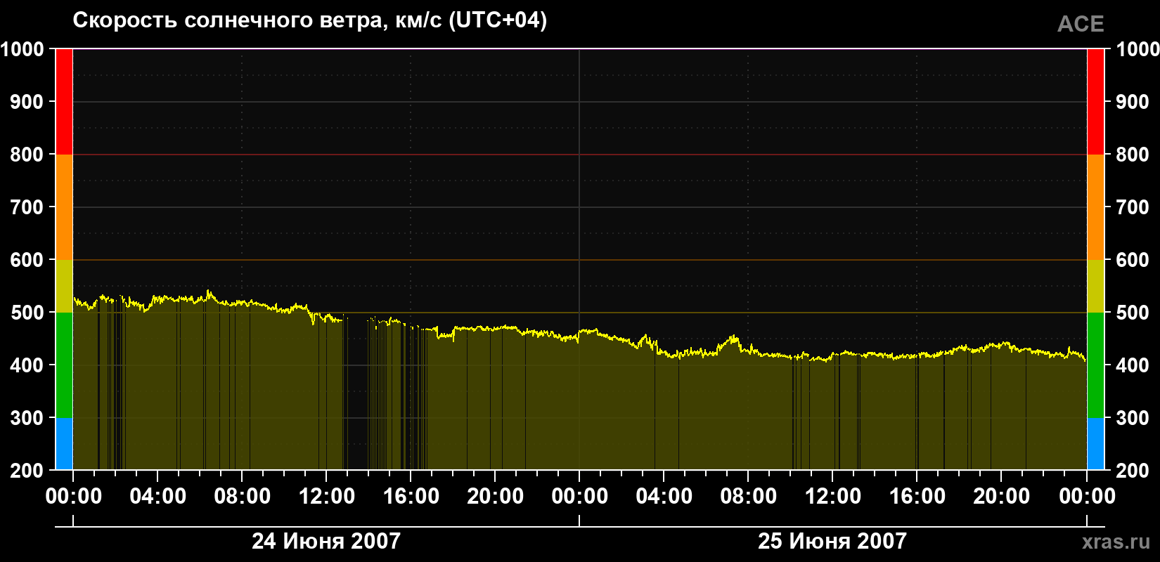 Скорость солнечного ветра