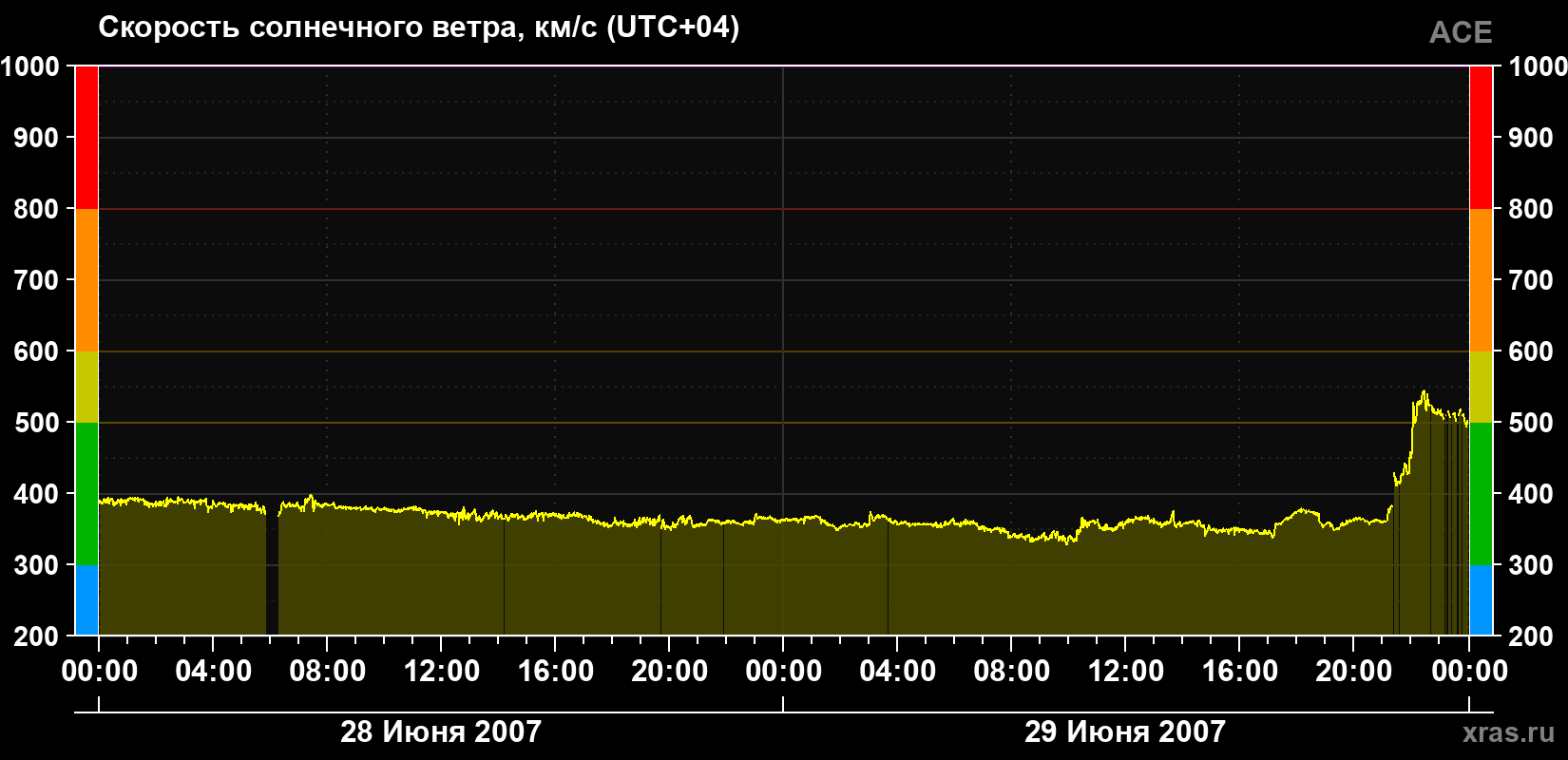 Скорость солнечного ветра