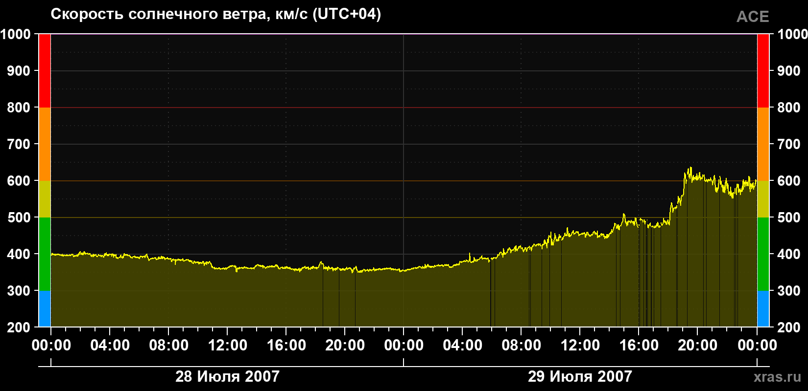 Скорость солнечного ветра