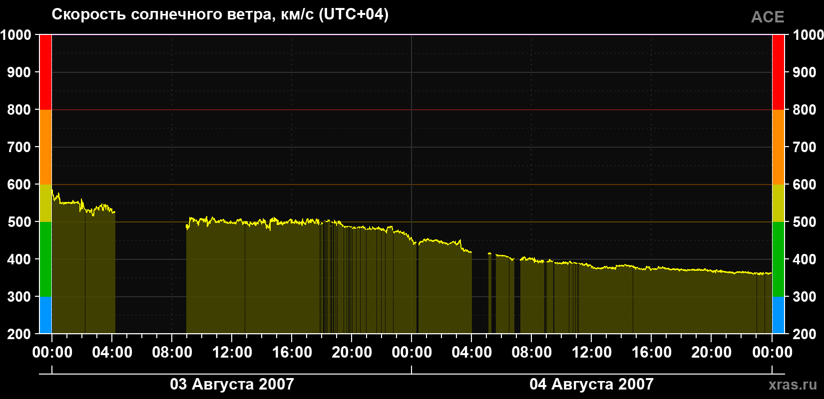 Скорость солнечного ветра