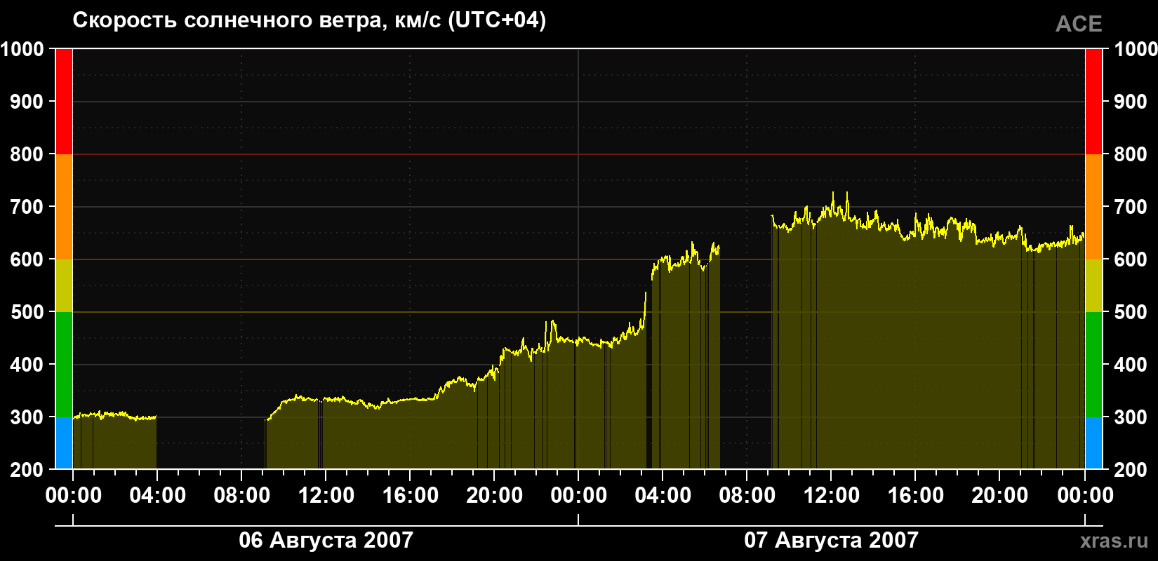 Скорость солнечного ветра