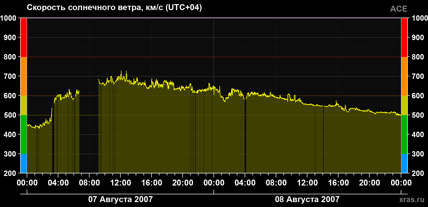 Скорость солнечного ветра