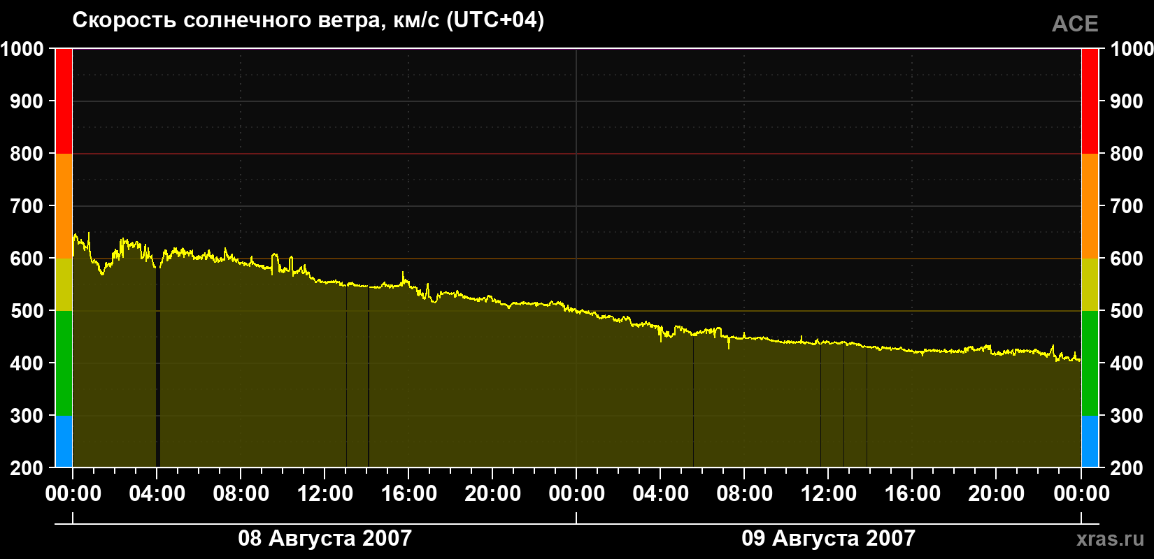 Скорость солнечного ветра
