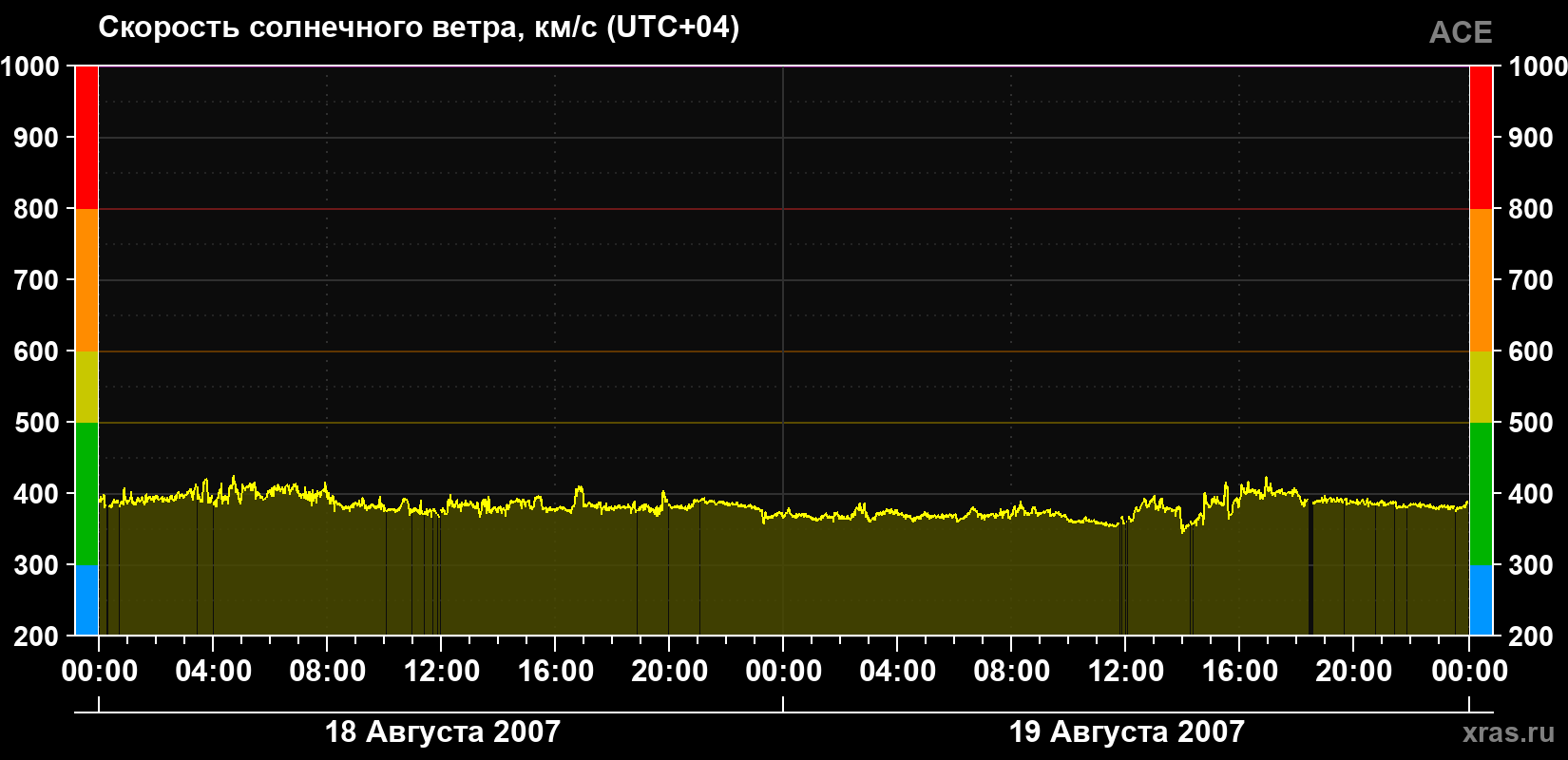 Скорость солнечного ветра