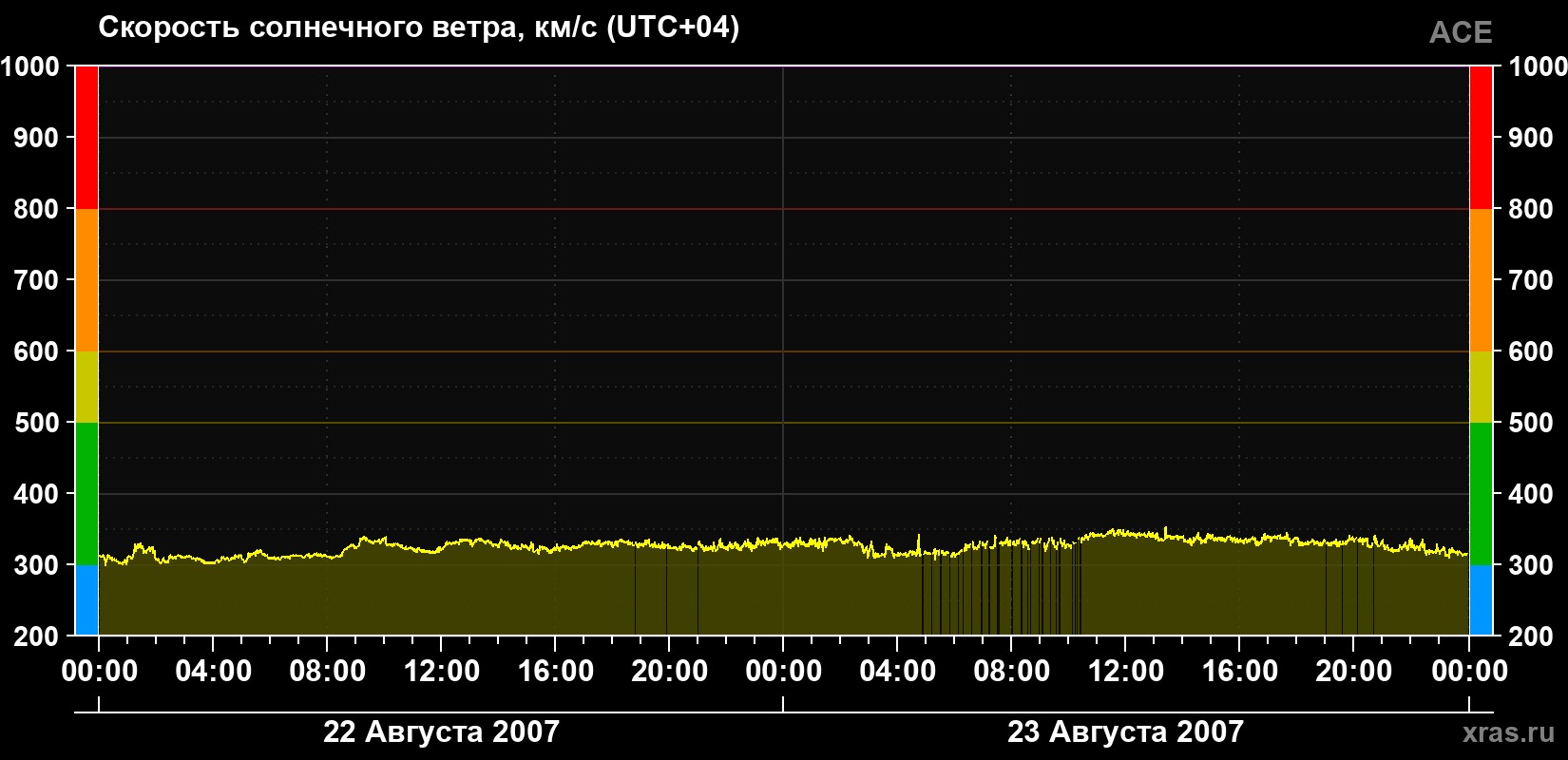 Скорость солнечного ветра