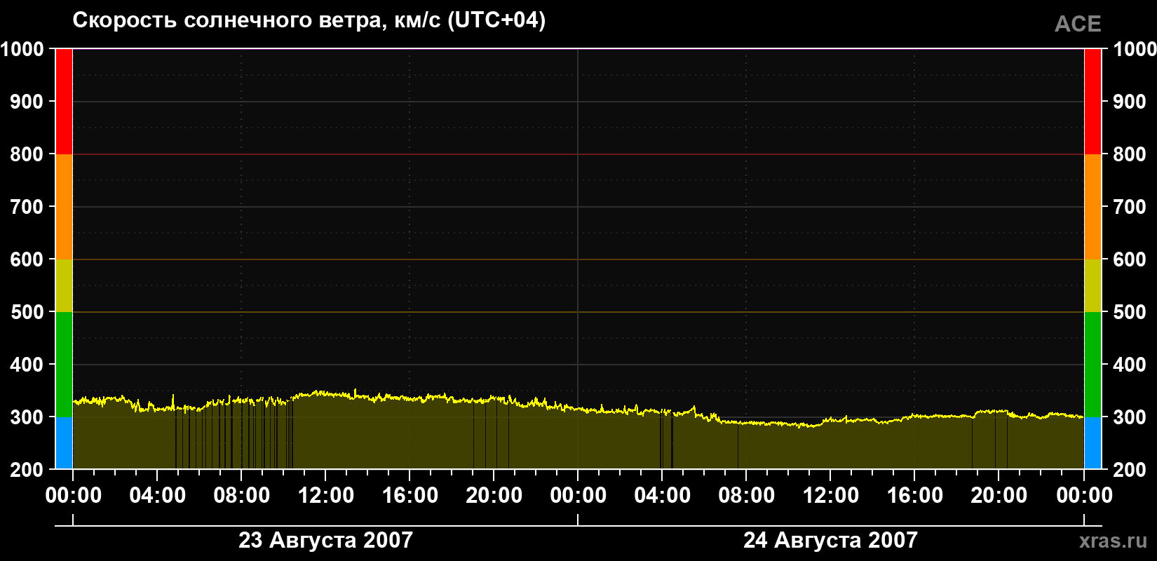 Скорость солнечного ветра