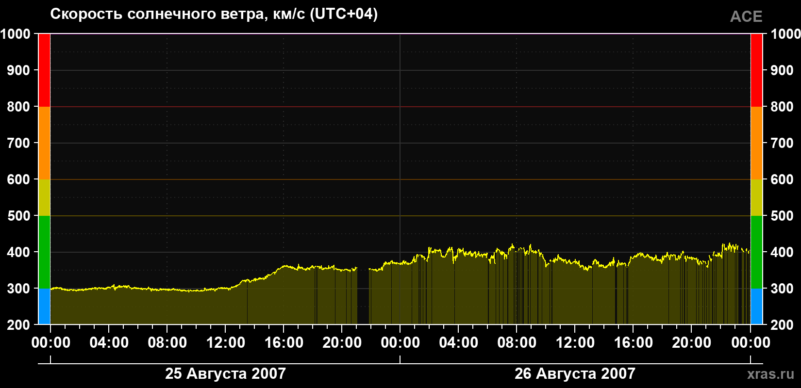 Скорость солнечного ветра