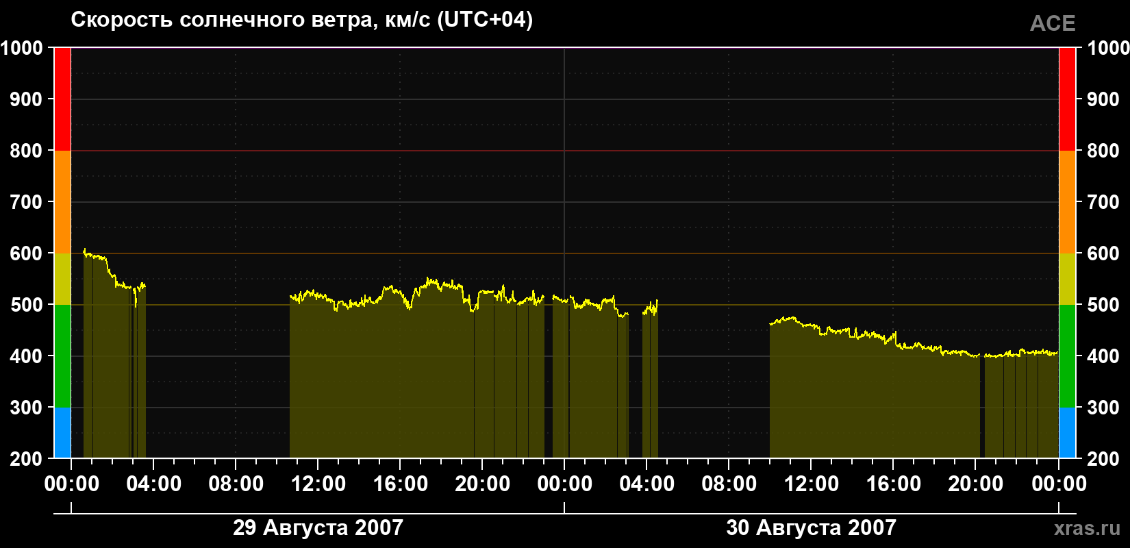 Скорость солнечного ветра