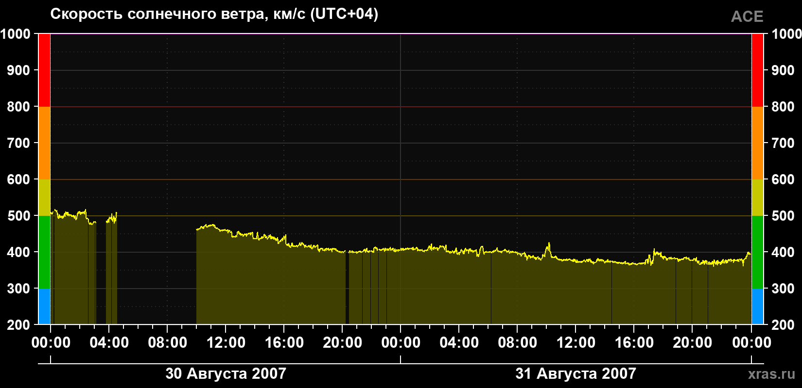 Скорость солнечного ветра