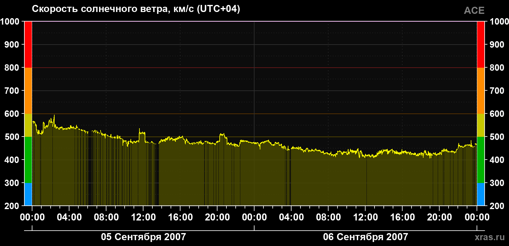 Скорость солнечного ветра