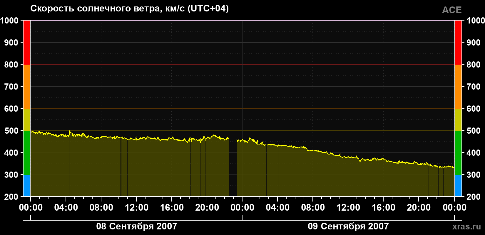Скорость солнечного ветра