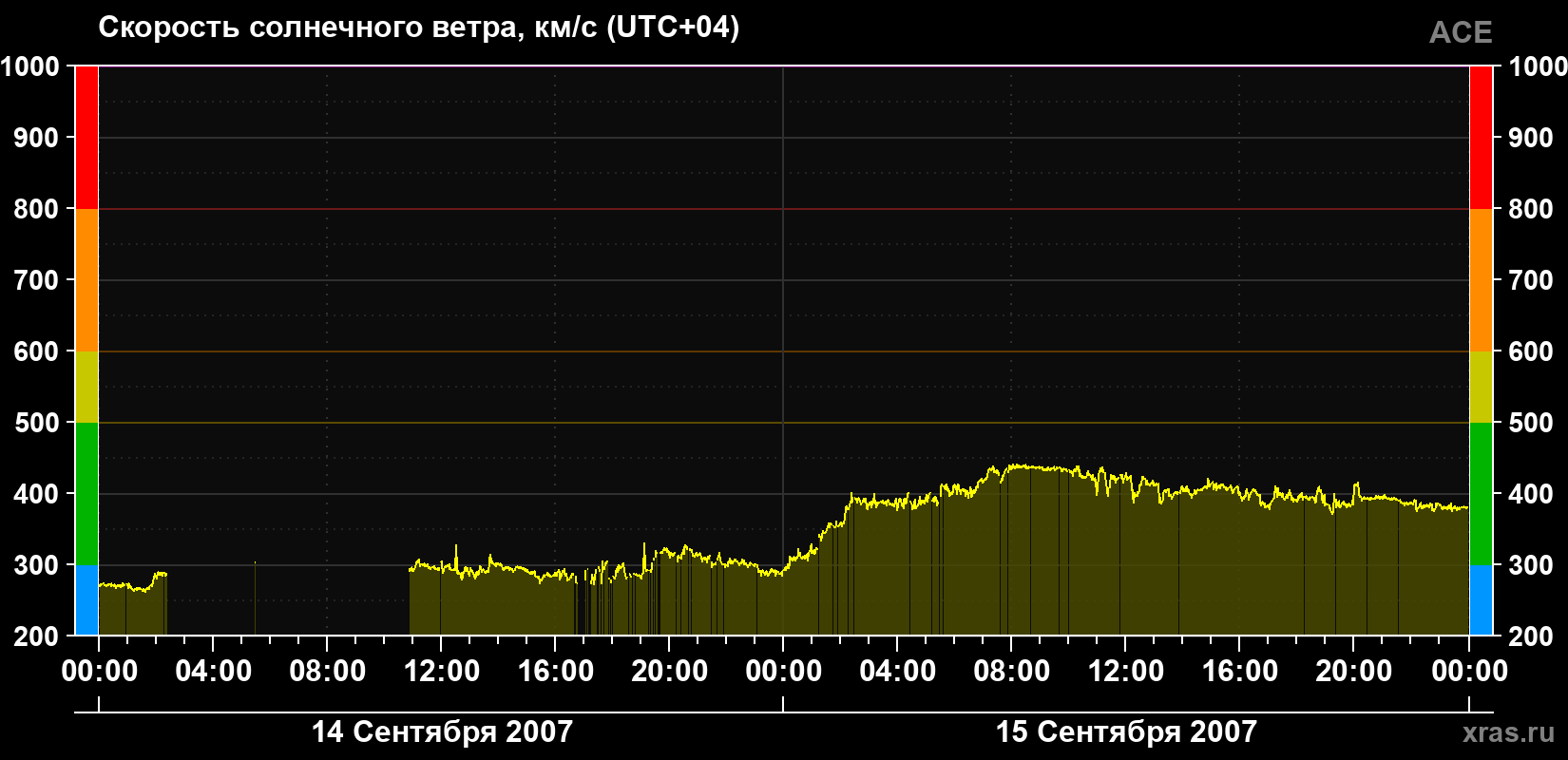 Скорость солнечного ветра