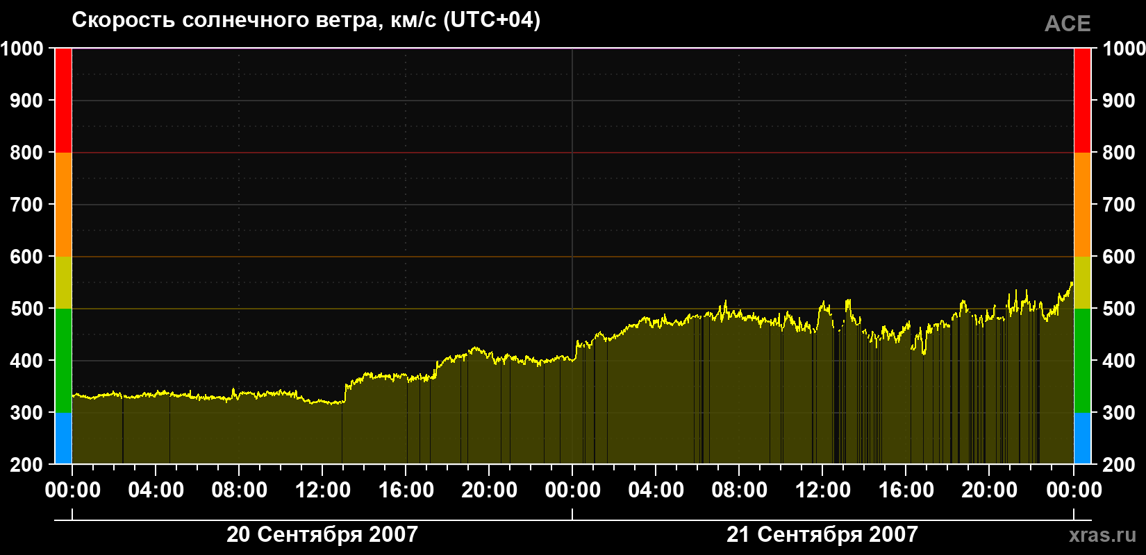 Скорость солнечного ветра