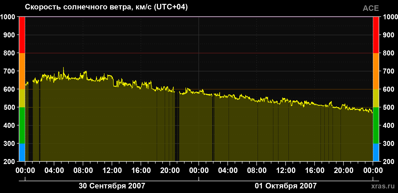 Скорость солнечного ветра