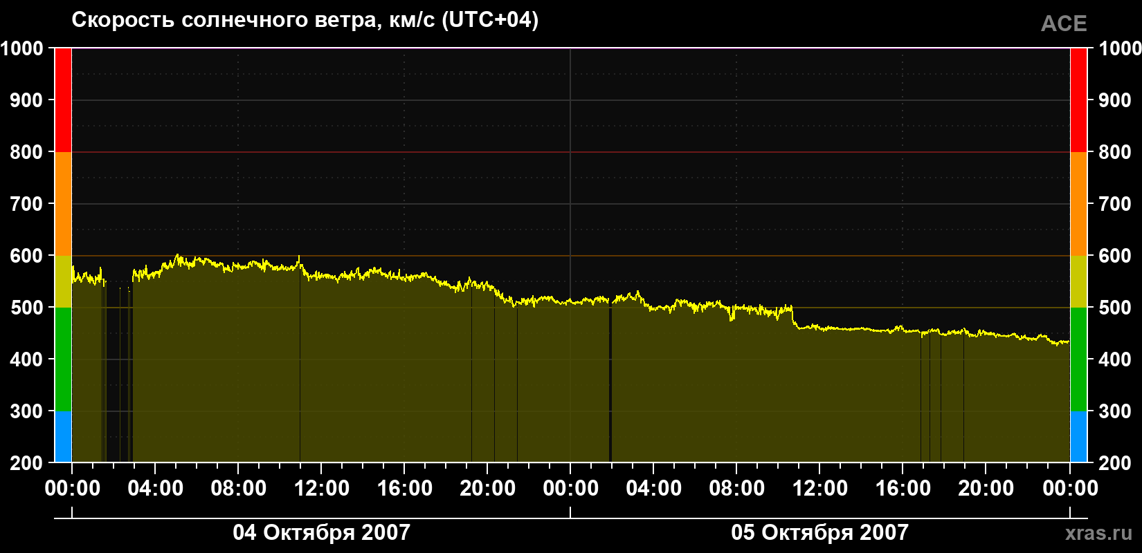 Скорость солнечного ветра