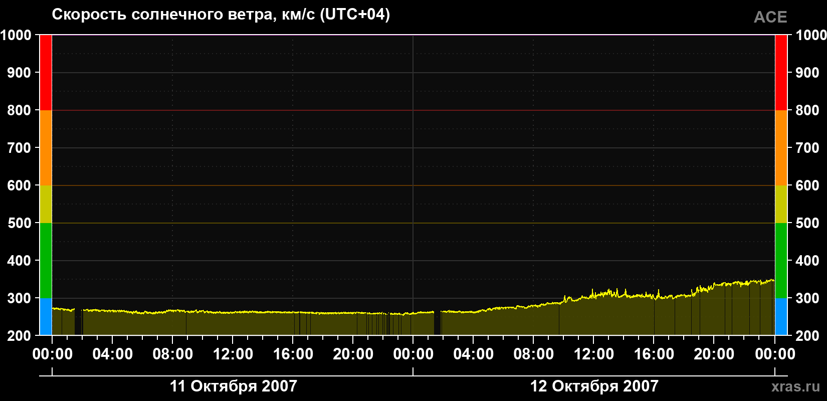Скорость солнечного ветра