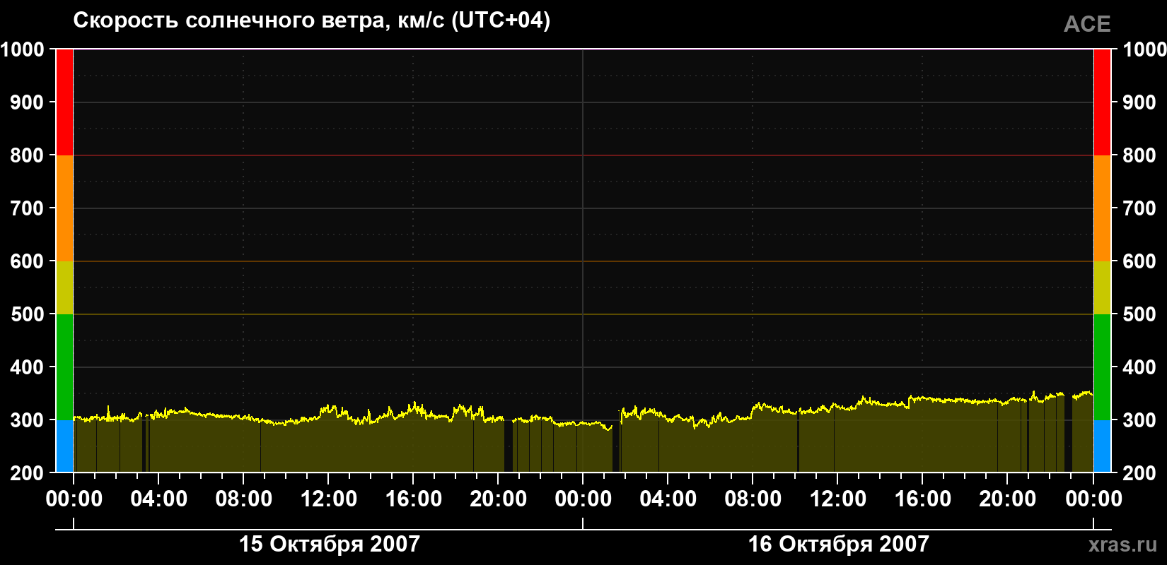 Скорость солнечного ветра