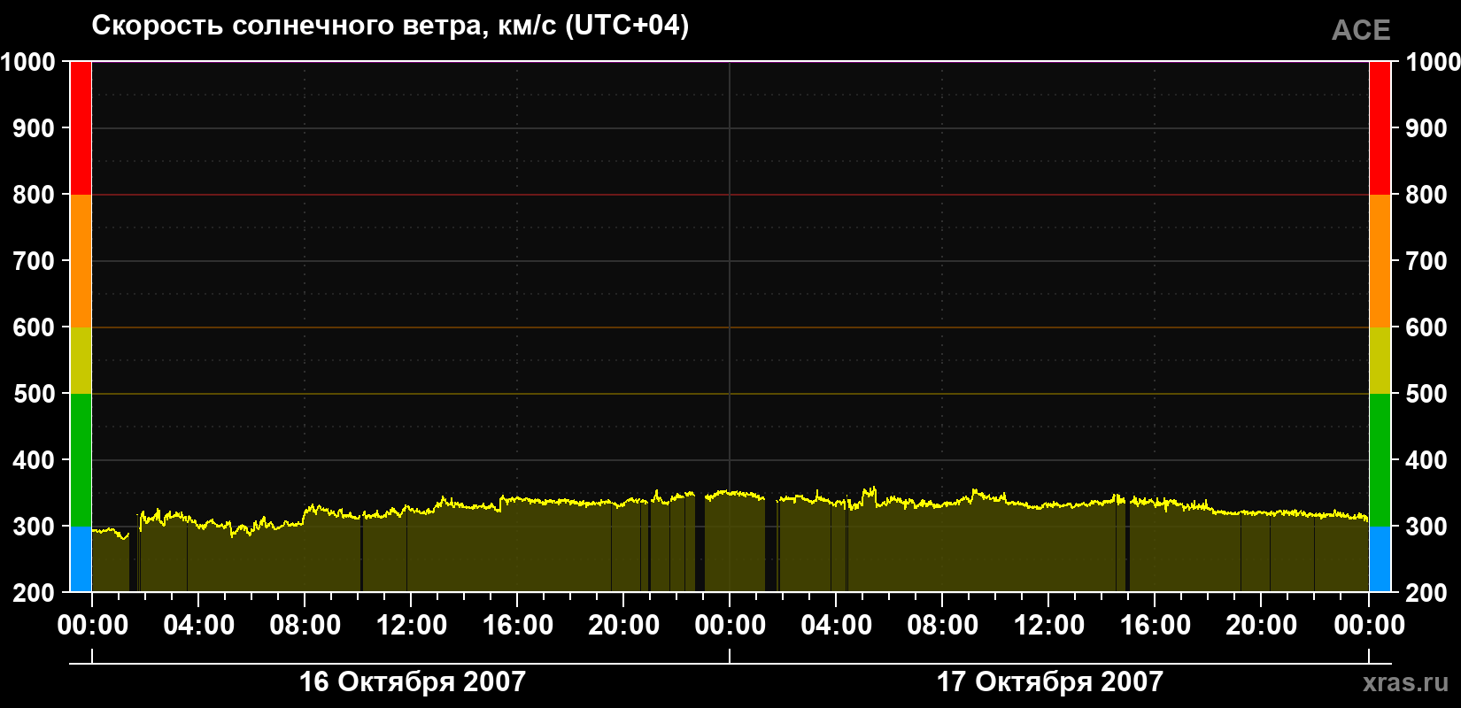 Скорость солнечного ветра